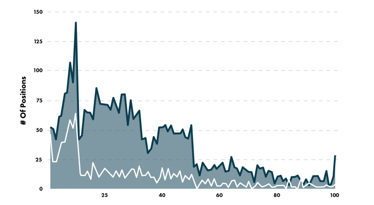Apollo footprint graph showing average rank distribution