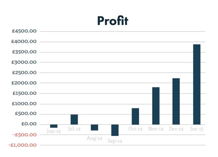 ppc-results-month8