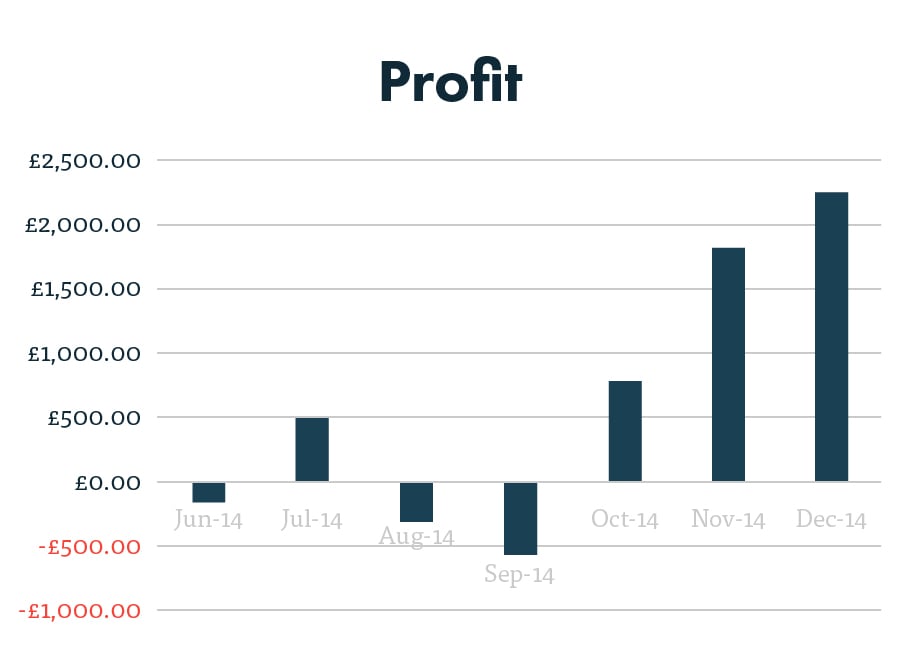 PPC ROi over time