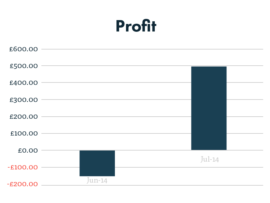 PPC profit graph