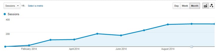 Rising traffic graph