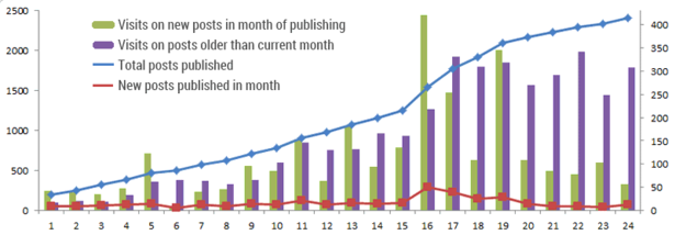 Blog posts over time