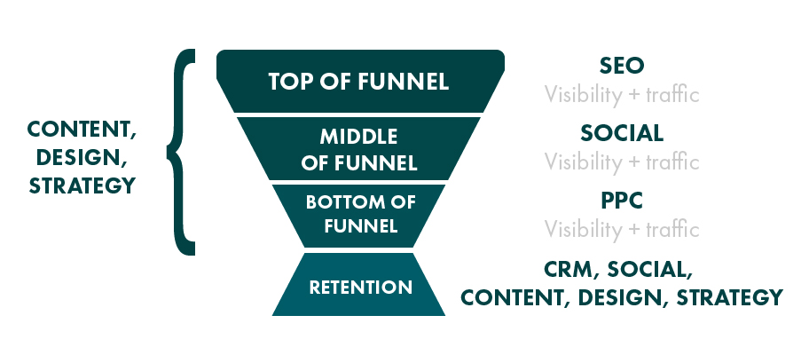 Integrated specialists sales funnel