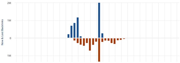 New and lost backlinks may cause a website penalty