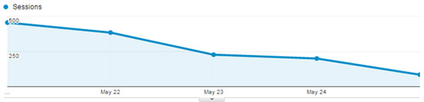 Graph showing sessions dropping due to a penalty