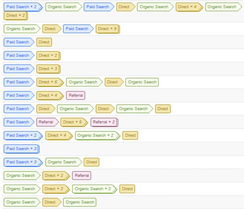 Google Analytics top conversion paths chart