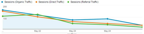 Graph showing traffic sources dropping