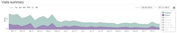 Visits by channel graph