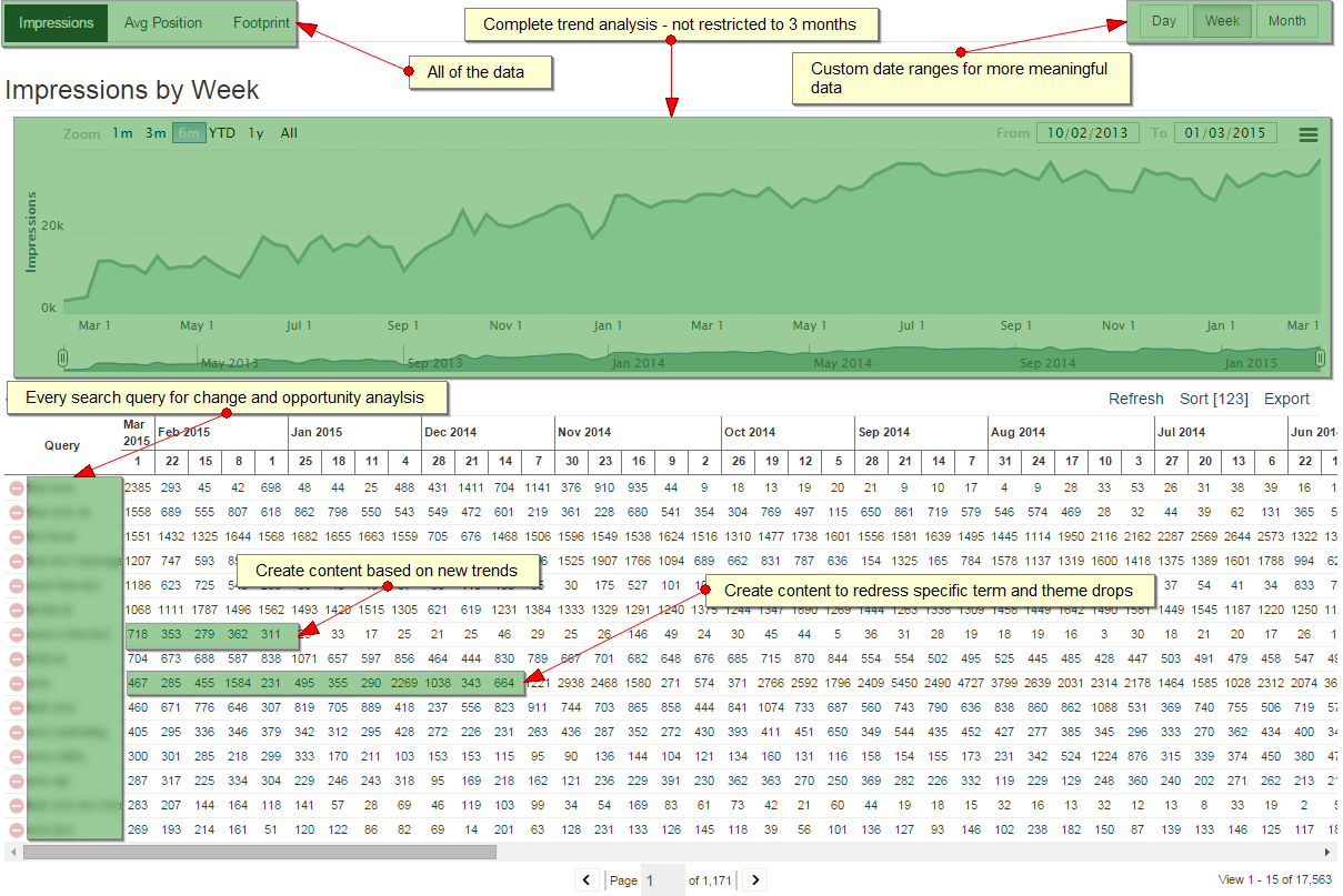 SEO data analysis impressions by week