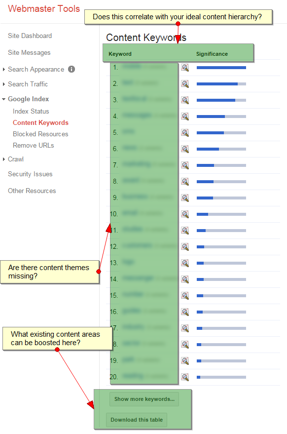 Google Webmaster Tools Content Keywords