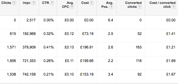 Table showing conversions through PPC