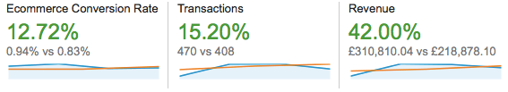 eCommerce metric improvement examples through PPC and remarketing