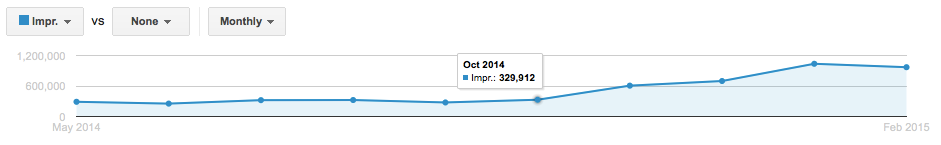 Impression increases as a result of a PPC campaign