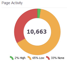 Apollo Insights page activity widget