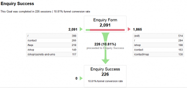 Goal Funnel in Google Analytics