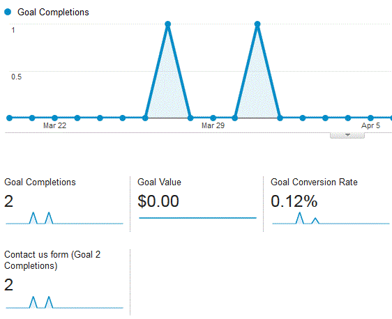 Goals overview in Google Analytics
