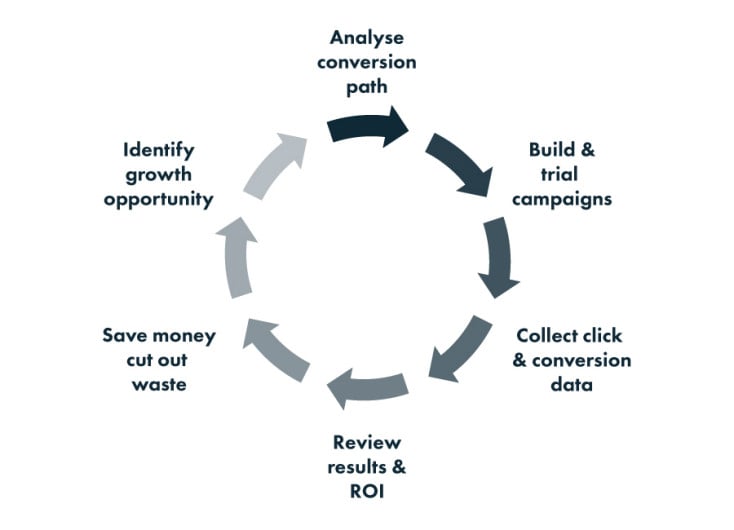 PPC cirlce diagram