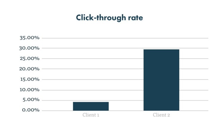 Click-through-rate