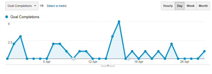 Goal completions, screenshot of Google Analytics