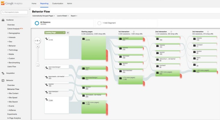 Using Google Analytics data to track how the site is used