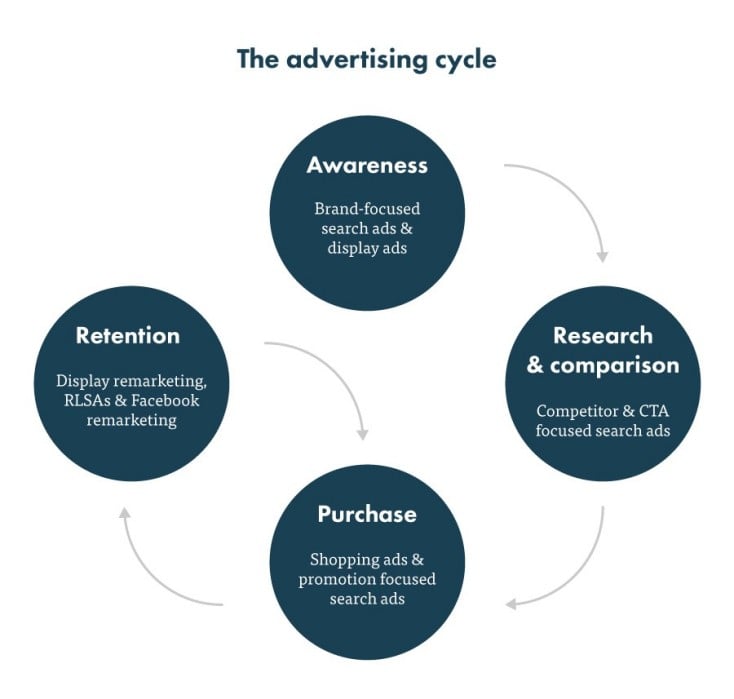 advertising_cycle