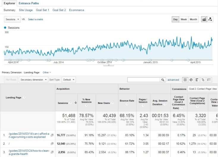 Example results of using big data led results on campaigns