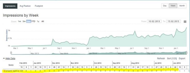 Impressions graph in Apollo