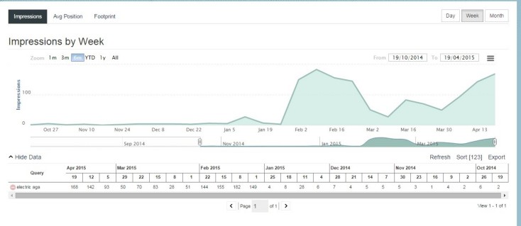 Visibility graph for electric Aga - big data led content example