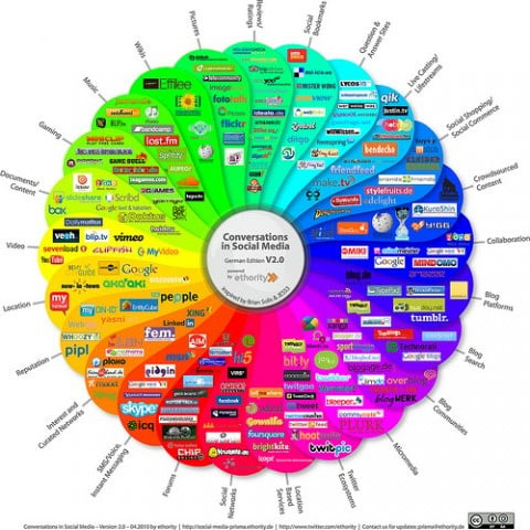 Social Media Prism by ethority