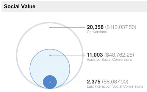 Social conversions reported by Google Analytics