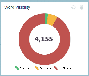 Apollo Insights Word Visibility