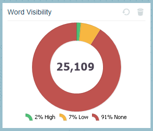 Apollo Insights Word Visibility