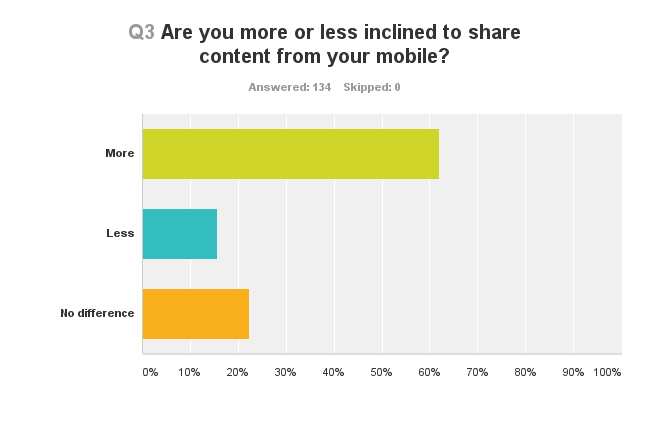 Chart showing how people are more or less inclined to share content on mobile