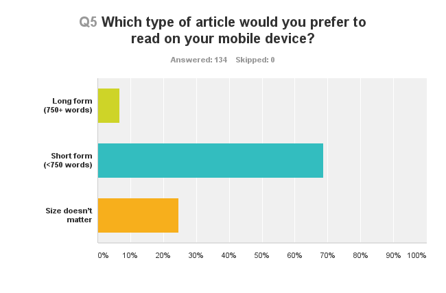 Chart showing which type of article people would prefer to read on their mobile device