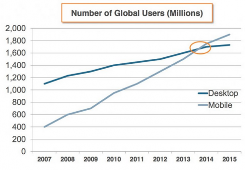 Mobile vs Desktop Users