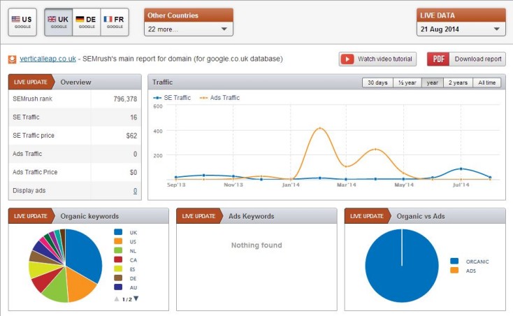 SEMRush tool