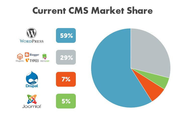 Current CMS market share