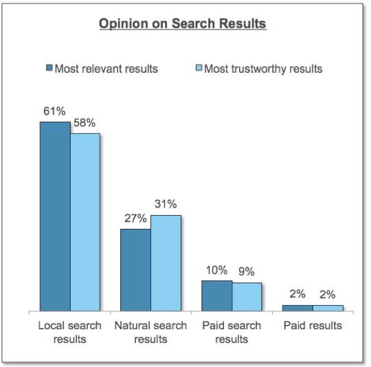 Google local pack listings statistics