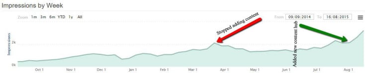 Impact on stopping content then restarting it