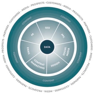 How data is at the core of digital marketing