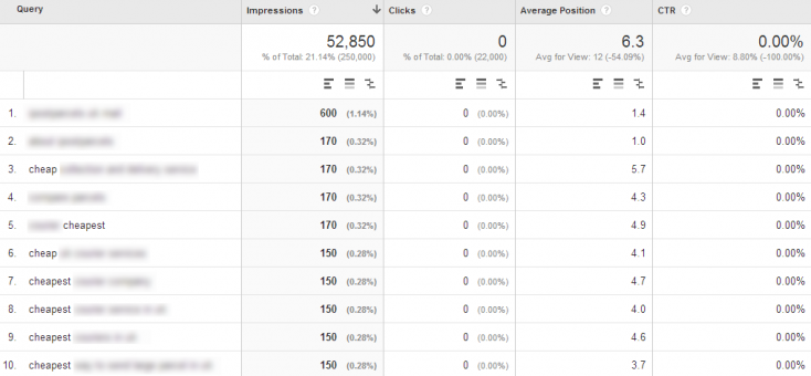 Data in Google Analytics