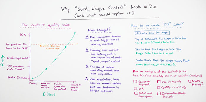 10x content example - Rand Fishkin whiteboard Friday