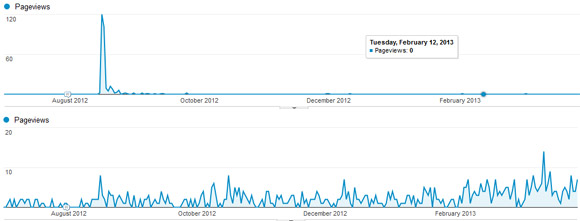 Evergreen content traffic graphs