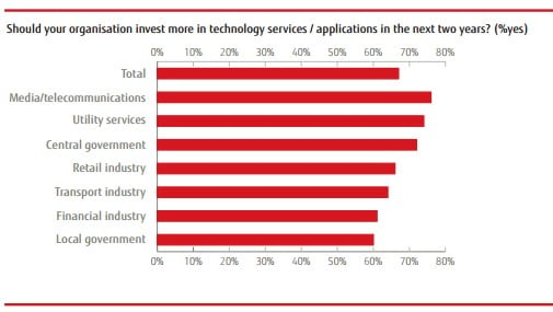 Fujitsu chart showing that 60 percent of business plan to spend more on digital in 2016