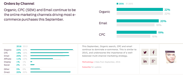 Orders by Channel for E-commerce