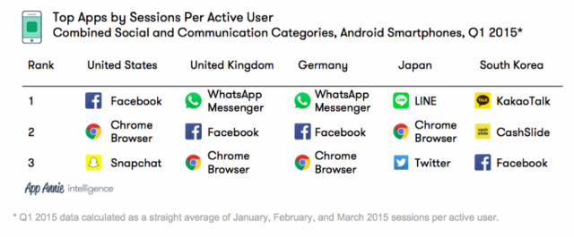 Top apps by sessions per user