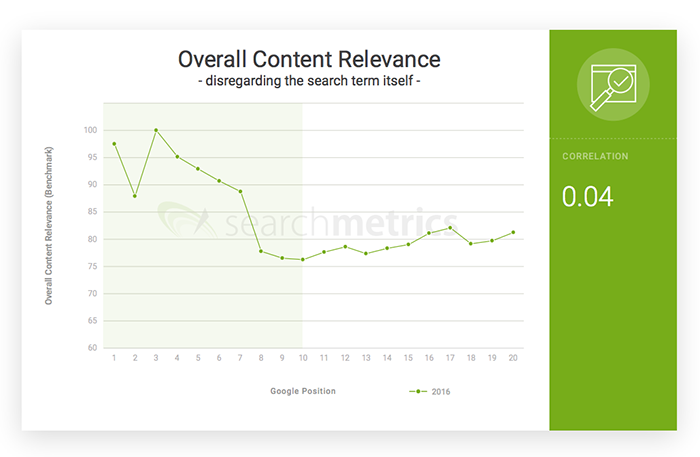 Overall content relevance