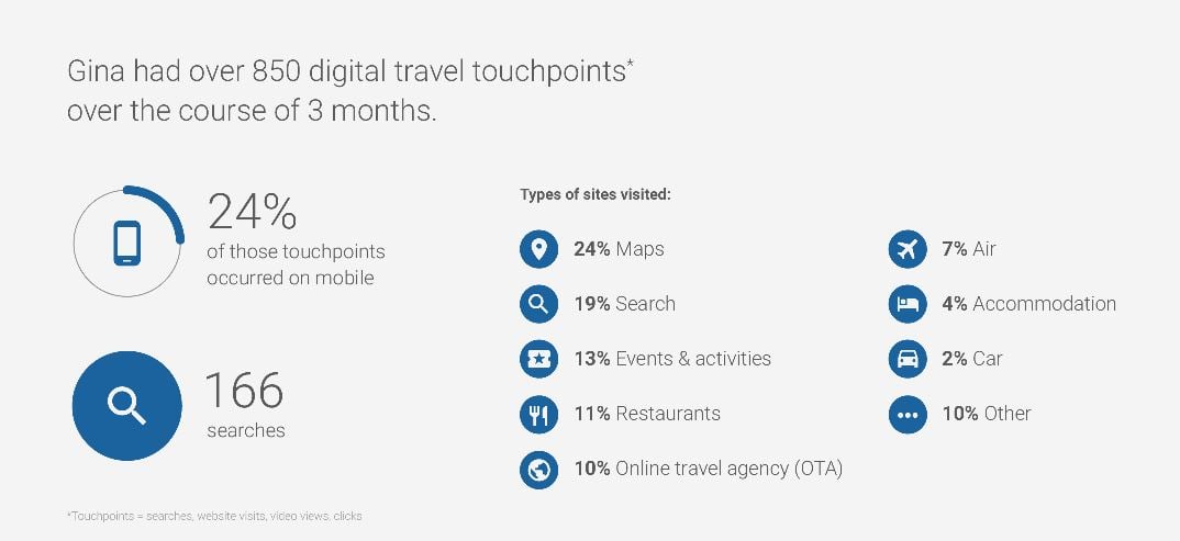 Example of travel touch points over 3 months (Source: Google)