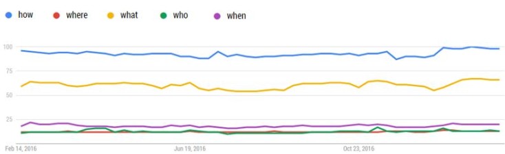 Question queries compared in Google Trends