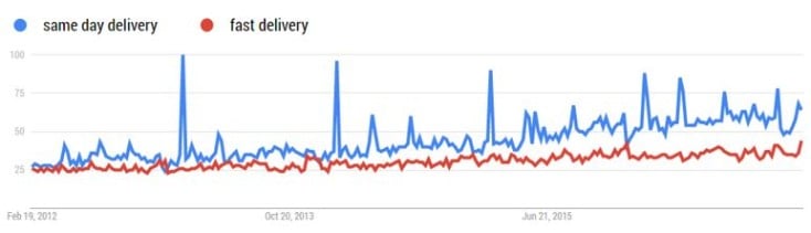 Google trends for dummies